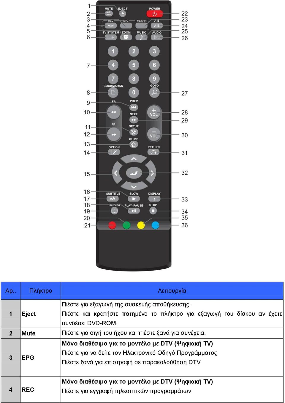 2 Mute Πηέζηε γηα ζηγή ηνπ ήρνπ θαη πηέζηε μαλά γηα ζπλέρεηα.