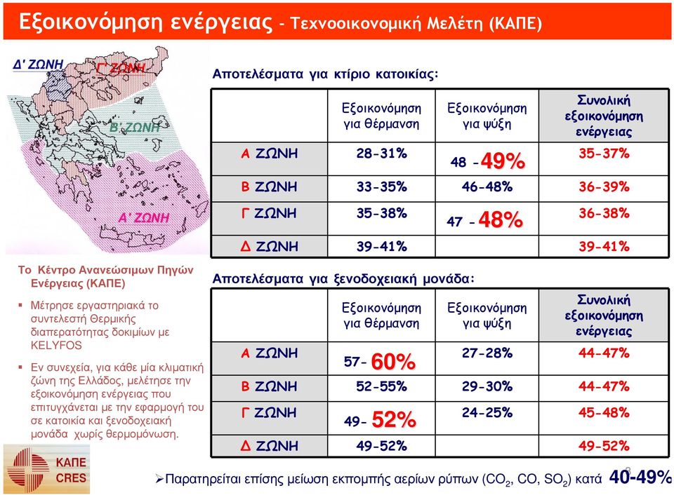 KELYFOS Εν συνεχεία, για κάθε µία κλιµατική ζώνη της Ελλάδος, µελέτησε την εξοικονόµηση ενέργειας που επιτυγχάνεται µε την εφαρµογή του σε κατοικία και ξενοδοχειακή µονάδα χωρίς θερµοµόνωση.