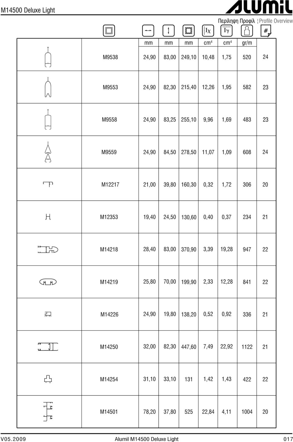 24,50 130,60 0,40 0,37 234 21 M14218 28,40 83,00 370,90 3,39 19,28 947 22 M14219 25,80 70,00 199,90 2,33 12,28 841 22 M14226 24,90 19,80 138,20