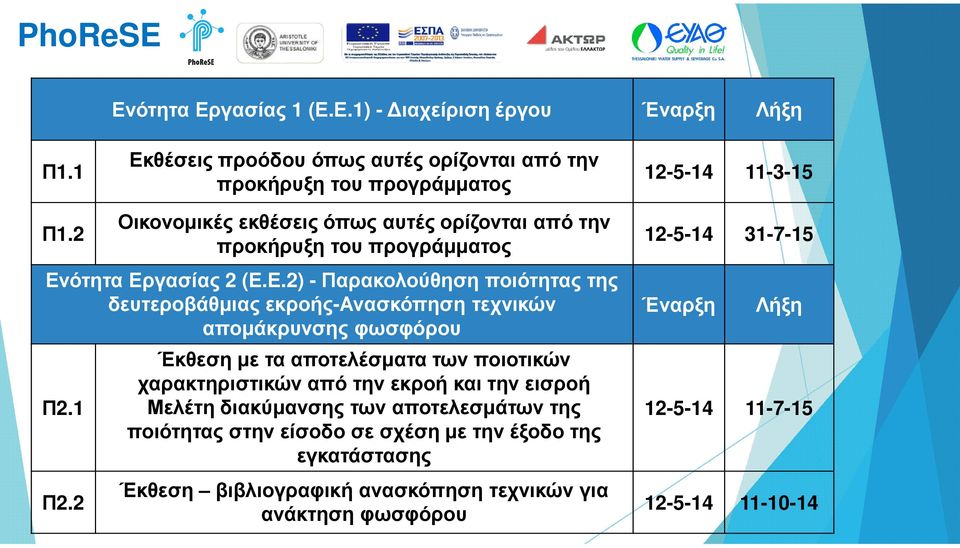 ότηταΕργασίας 2 (Ε.Ε.2) -Παρακολούθηση ποιότητας της δευτεροβάθμιας εκροής-ανασκόπηση τεχνικών απομάκρυνσης φωσφόρου Π2.1 Π2.