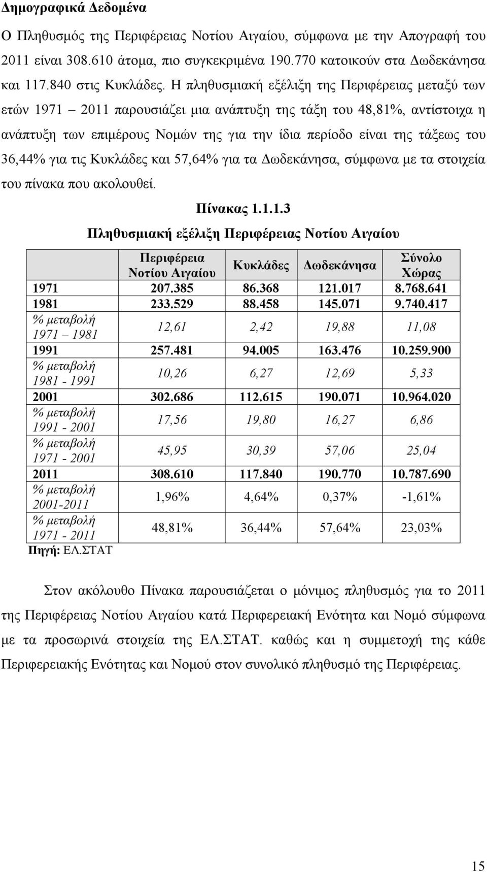 36,44% για τις Κυκλάδες και 57,64% για τα Δωδεκάνησα, σύμφωνα με τα στοιχεία του πίνακα που ακολουθεί. Πίνακας 1.
