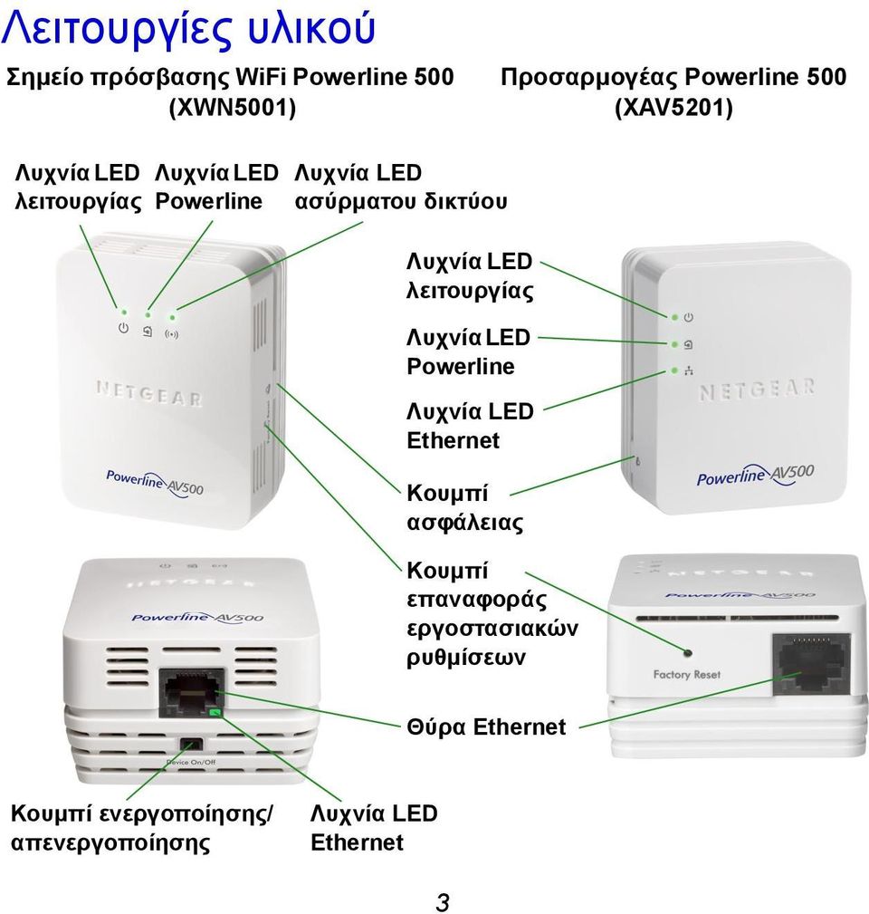 LED λειτουργίας Λυχνία LED Powerline Λυχνία LED Ethernet Κουμπί ασφάλειας Κουμπί επαναφοράς