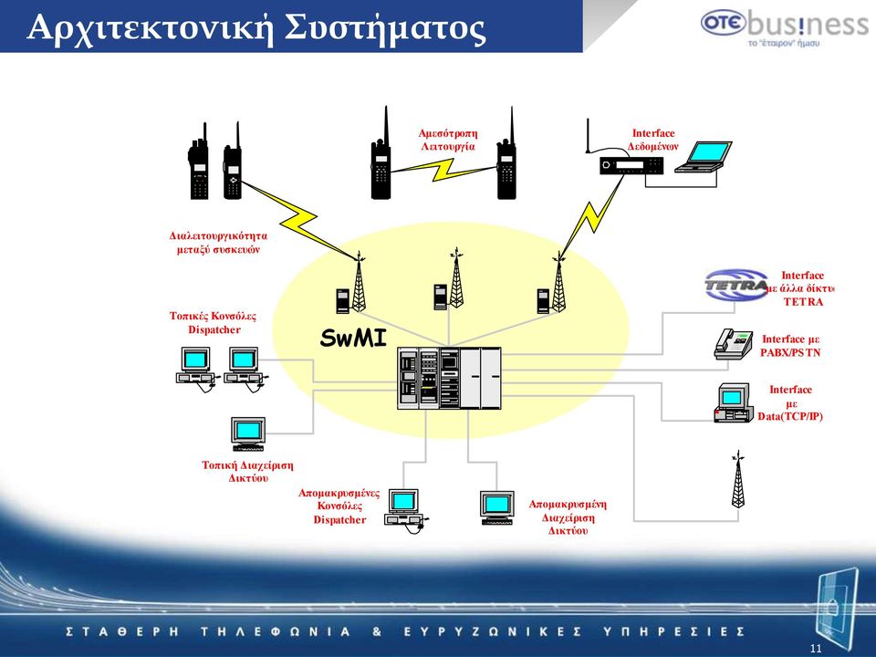 με άλλα δίκηςα TETRA Interface με PABX/PS TN Interface με Data(TCP/IP) Τοπική