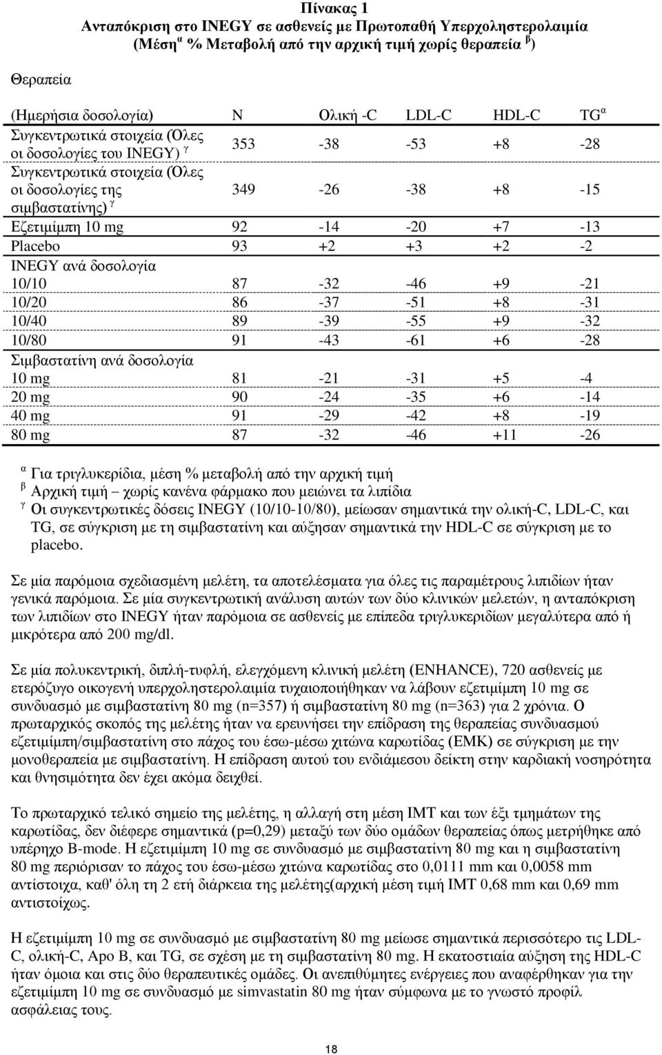 +2 +3 +2-2 INEGY ανά δοσολογία 10/10 87-32 -46 +9-21 10/20 86-37 -51 +8-31 10/40 89-39 -55 +9-32 10/80 91-43 -61 +6-28 Σιμβαστατίνη ανά δοσολογία 10 mg 81-21 -31 +5-4 20 mg 90-24 -35 +6-14 40 mg