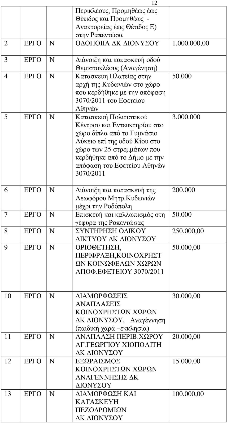 Κατασκευή Πολιτιστικού Κέντρου και Εντευκτηρίου στο χώρο δίπλα από το Γυμνάσιο Λύκειο επί της οδού Κίου στο χώρο των 25 στρεμμάτων που κερδήθηκε από το Δήμο με την απόφαση του Εφετείου Αθηνών