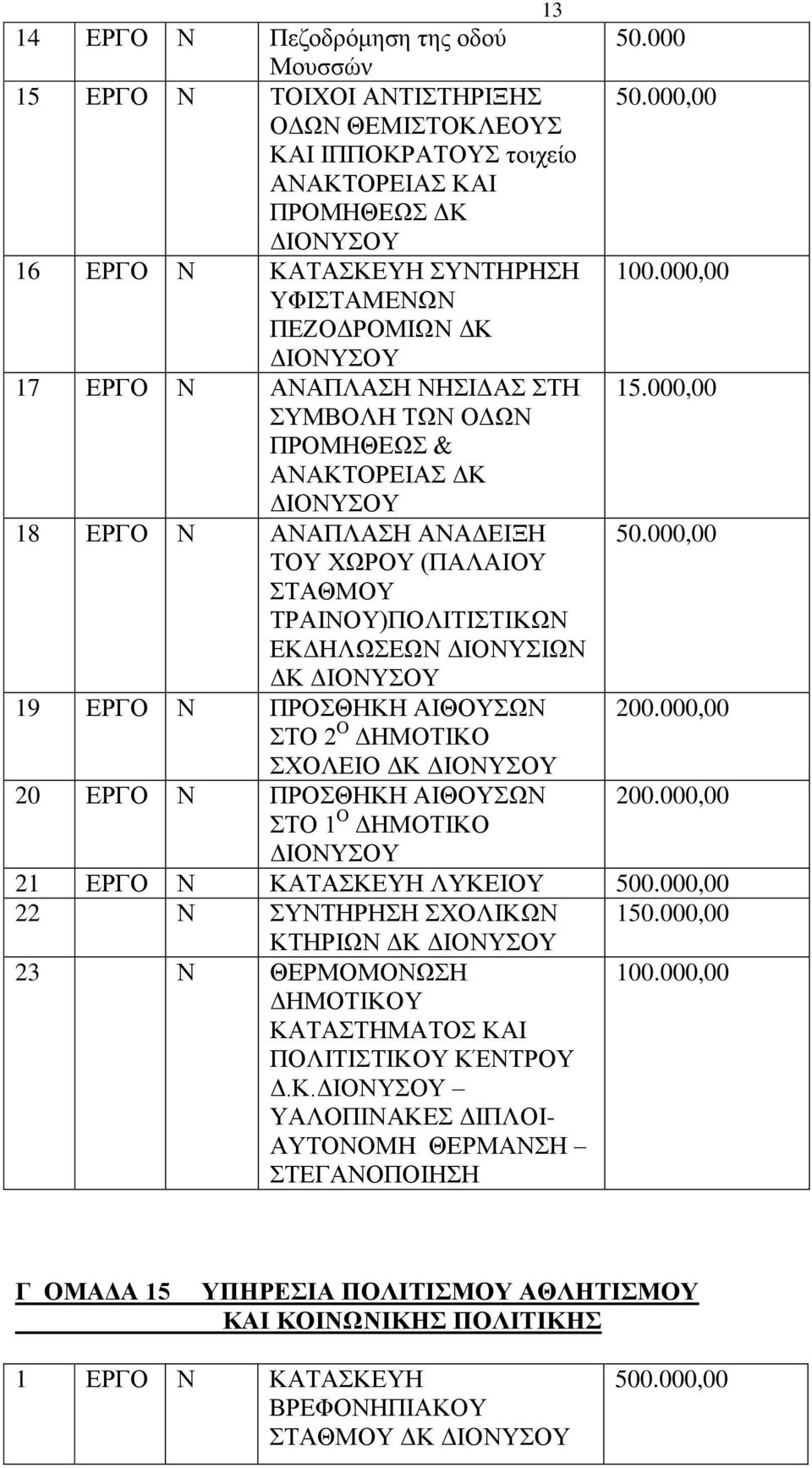 ΔΙΟΝΥΣΙΩΝ ΔΚ 19 ΕΡΓΟ Ν ΠΡΟΣΘΗΚΗ ΑΙΘΟΥΣΩΝ 200.000,00 ΣΤΟ 2 Ο ΔΗΜΟΤΙΚΟ ΣΧΟΛΕΙΟ ΔΚ 20 ΕΡΓΟ Ν ΠΡΟΣΘΗΚΗ ΑΙΘΟΥΣΩΝ 200.000,00 ΣΤΟ 1 Ο ΔΗΜΟΤΙΚΟ 21 ΕΡΓΟ Ν ΚΑΤΑΣΚΕΥΗ ΛΥΚΕΙΟΥ 500.