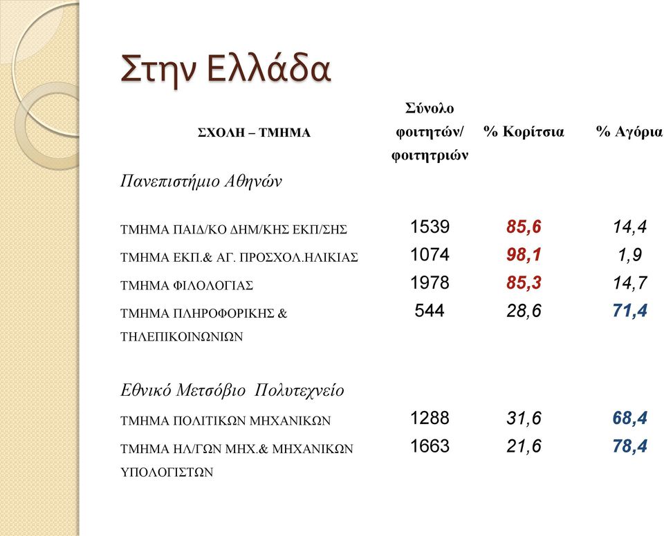 ΗΛΙΚΙΑΣ 1074 98,1 1,9 ΤΜΗΜΑ ΦΙΛΟΛΟΓΙΑΣ 1978 85,3 14,7 ΤΜΗΜΑ ΠΛΗΡΟΦΟΡΙΚΗΣ & ΤΗΛΕΠΙΚΟΙΝΩΝΙΩΝ 544