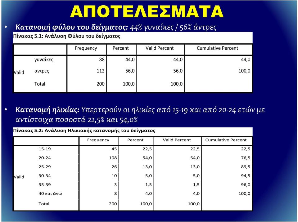 100,0 100,0 Κατανομή ηλικίας: Υπερτερούν οι ηλικίες από 15-19 και από 20-24 ετών με αντίστοιχα ποσοστά 22,5% και 54,0% Πίνακας 5.