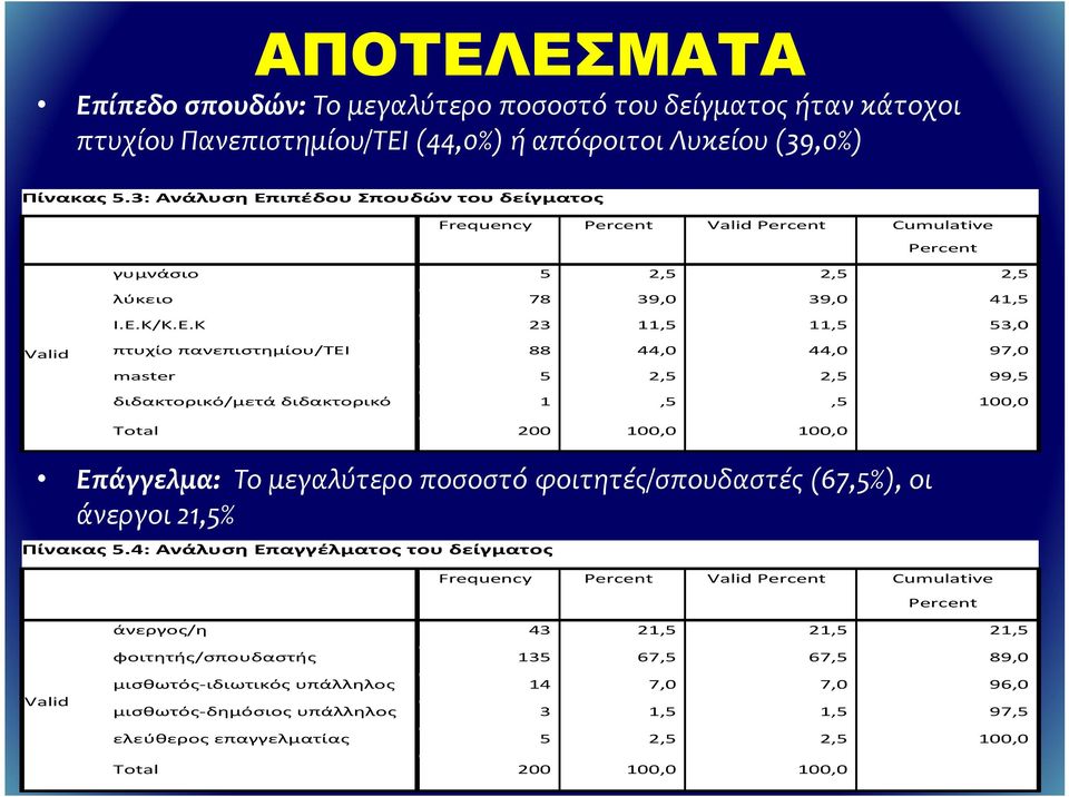 ιπέδου Σπουδών του δείγματος Frequency Percent Valid Percent Cumulative Percent γυμνάσιο 5 2,5 2,5 2,5 λύκειο 78 39,0 39,0 41,5 Ι.Ε.