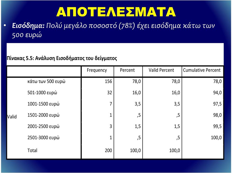 500 ευρώ 156 78,0 78,0 78,0 501-1000 ευρώ 32 16,0 16,0 94,0 1001-1500 ευρώ 7 3,5 3,5 97,5 Valid