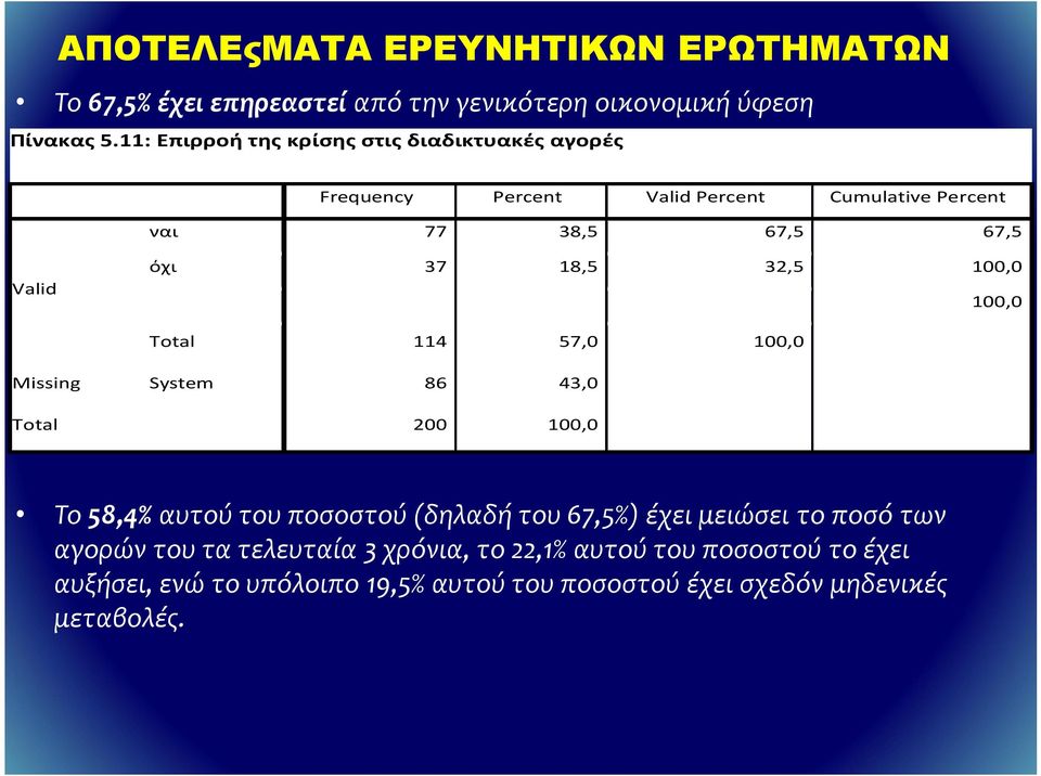 18,5 32,5 100,0 100,0 Total 114 57,0 100,0 Missing System 86 43,0 Total 200 100,0 Το 58,4% αυτού του ποσοστού (δηλαδή του 67,5%) έχει