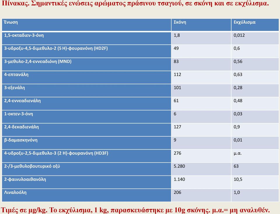 4-επτανάλη 112 0,63 3-εξενάλη 101 0,28 2,4-εννεαδιενάλη 61 0,48 1-οκτεν-3-όνη 6 0,03 2,4-δεκαδιενάλη 127 0,9 β-δαμασκηνόνη 9 0,01