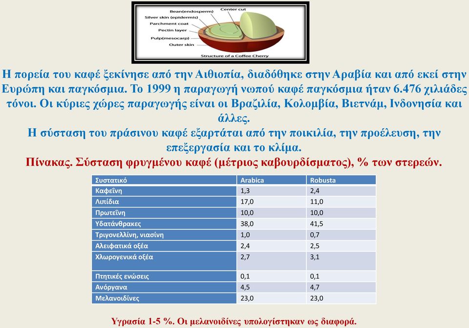 Η σύσταση του πράσινου καφέ εξαρτάται από την ποικιλία, την προέλευση, την επεξεργασία και το κλίμα. Πίνακας. Σύσταση φρυγμένου καφέ (μέτριος καβουρδίσματος), % των στερεών.