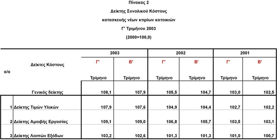 107,9 105,5 104,7 103,0 102,5 1 Δείκτης Τιμών Υλικών 107,9 107,6 104,9 104,4 102,7 102,2 2 Δείκτης