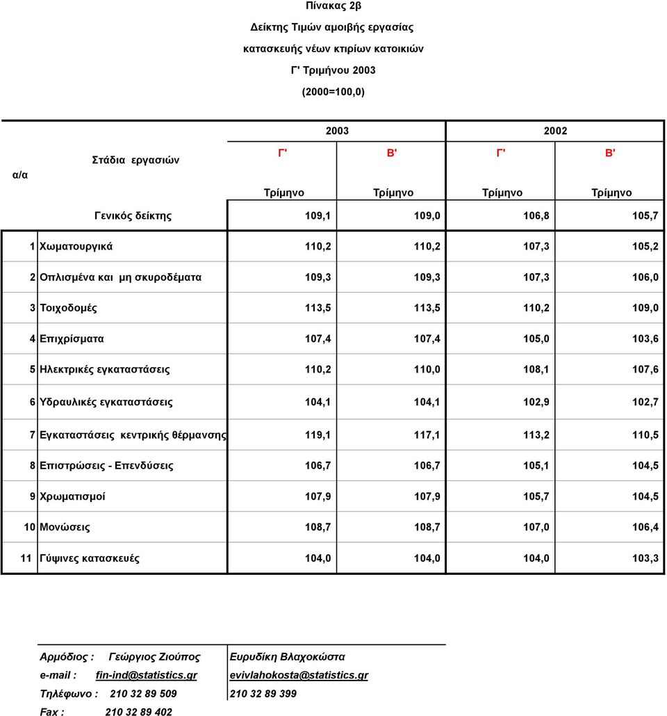 εγκαταστάσεις 110,2 110,0 108,1 107,6 6 Υδραυλικές εγκαταστάσεις 104,1 104,1 102,9 102,7 7 Εγκαταστάσεις κεντρικής θέρμανσης 119,1 117,1 113,2 110,5 8 Επιστρώσεις - Επενδύσεις 106,7 106,7 105,1 104,5