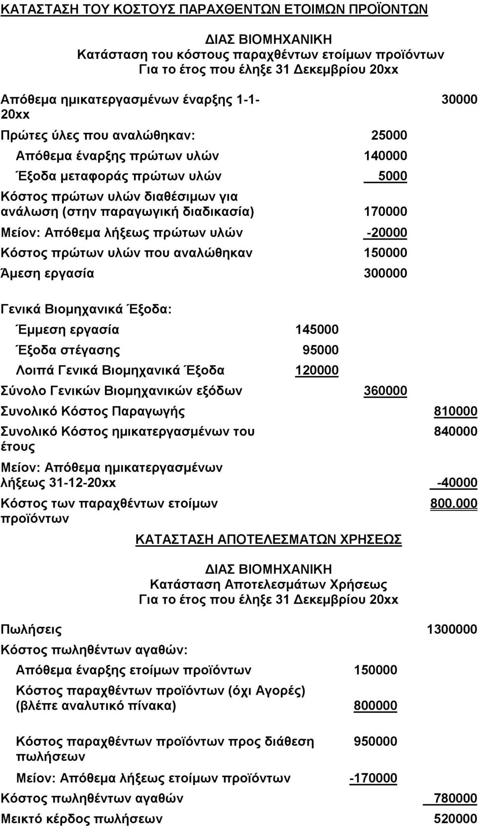 λήξεως πρώτων υλών -20000 Κόστος πρώτων υλών που αναλώθηκαν 150000 Άμεση εργασία 300000 30000 Γενικά Βιομηχανικά Έξοδα: Έμμεση εργασία 145000 Έξοδα στέγασης 95000 Λοιπά Γενικά Βιομηχανικά Έξοδα