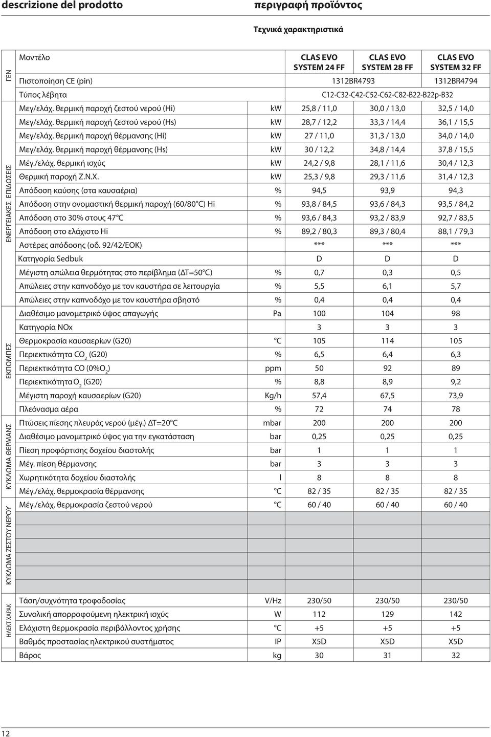 θερμική παροχή ζεστού νερού (Hs) kw 28,7 / 2,2 33,3 / 4,4 36, / 5,5 Μεγ/ελάχ. θερμική παροχή θέρμανσης (Hi) kw 27 /, 3,3 / 3, 34, / 4, Μεγ/ελάχ.