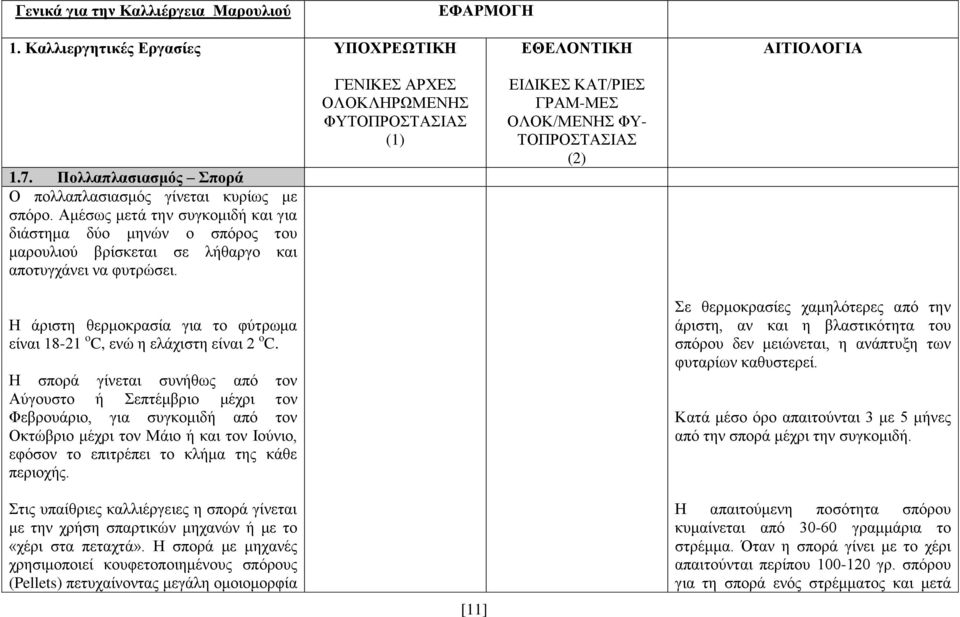 Η άριστη θερμοκρασία για το φύτρωμα είναι 18-21 o C, ενώ η ελάχιστη είναι 2 o C.