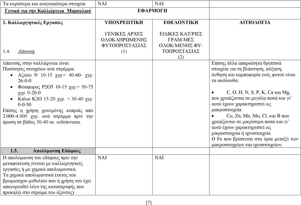 0-0-50 Επίσης η χρήση χωνεμένης κοπριάς από 2.000-4.000 χγρ. ανά στρέμμα πριν την άροση σε βάθος 30-40 εκ. ενδείκνυται. 1.5. Απολύμανση Εδάφους Η απολύμανση του εδάφους πριν την μεταφύτευση γίνεται με καλλιεργητικές εργασίες ή με χημικά απολυμαντικά.