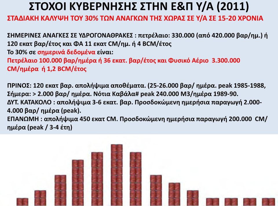 000 CM/ημέρα ή 1,2 BCM/έτος ΠΡΙΝΟΣ: 120 εκατ βαρ. απολήψιμα αποθέματα. (25-26.000 βαρ/ ημέρα. peak 1985-1988, Σήμερα: > 2.000 βαρ/ ημέρα. Νότια Καβάλα# peak 240.000 M3/ημέρα 1989-90.