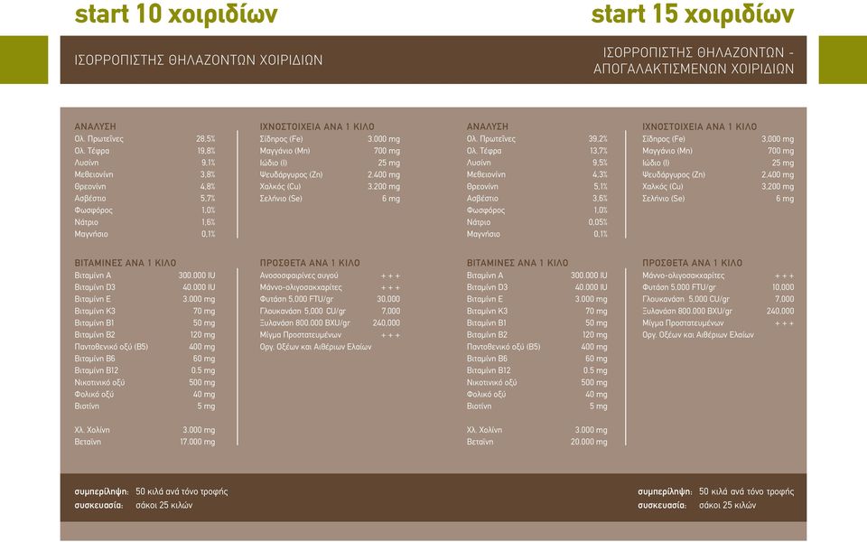 000 mg Μαγγάνιο (Mn) 700 mg Ιώδιο (I) 25 mg Ψευδάργυρος (Zn) 2.400 mg Χαλκός (Cu) 3.200 mg Σελήνιο (Se) 6 mg ΑΝΑΛΥΣΗ Ολ. Πρωτεΐνες 39,2% Ολ.