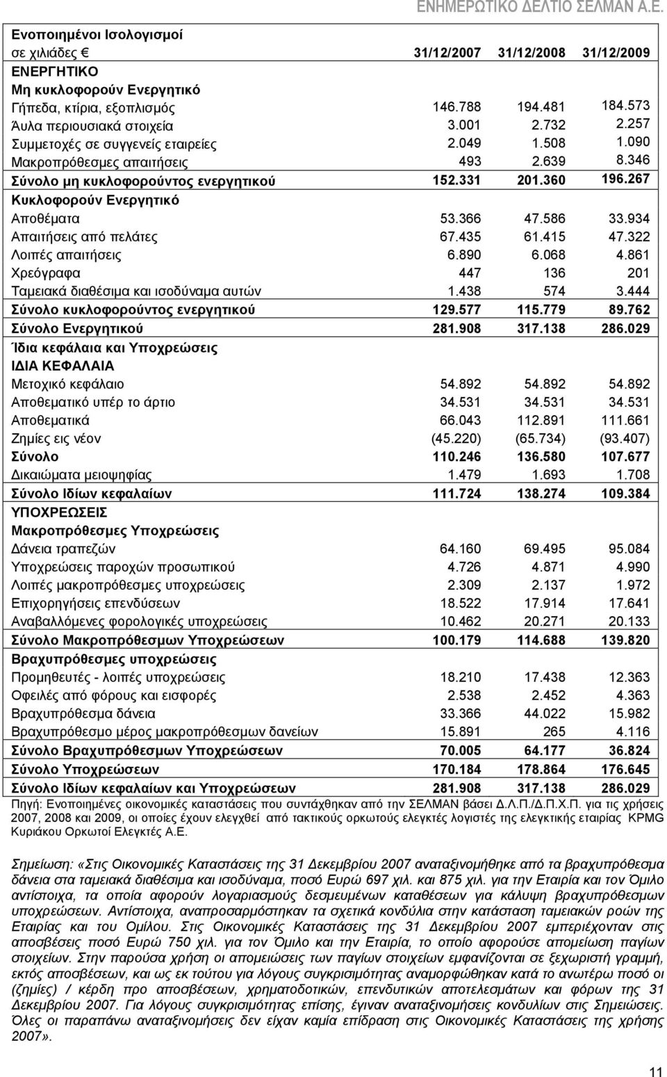 366 47.586 33.934 Απαιτήσεις από πελάτες 67.435 61.415 47.322 Λοιπές απαιτήσεις 6.890 6.068 4.861 Χρεόγραφα 447 136 201 Ταμειακά διαθέσιμα και ισοδύναμα αυτών 1.438 574 3.