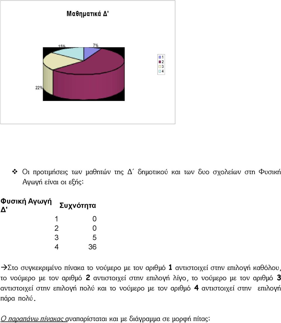 νούμερο με τον αριθμό αντιστοιχεί στην επιλογή λίγο, το νούμερο με τον αριθμό αντιστοιχεί στην επιλογή πολύ και το