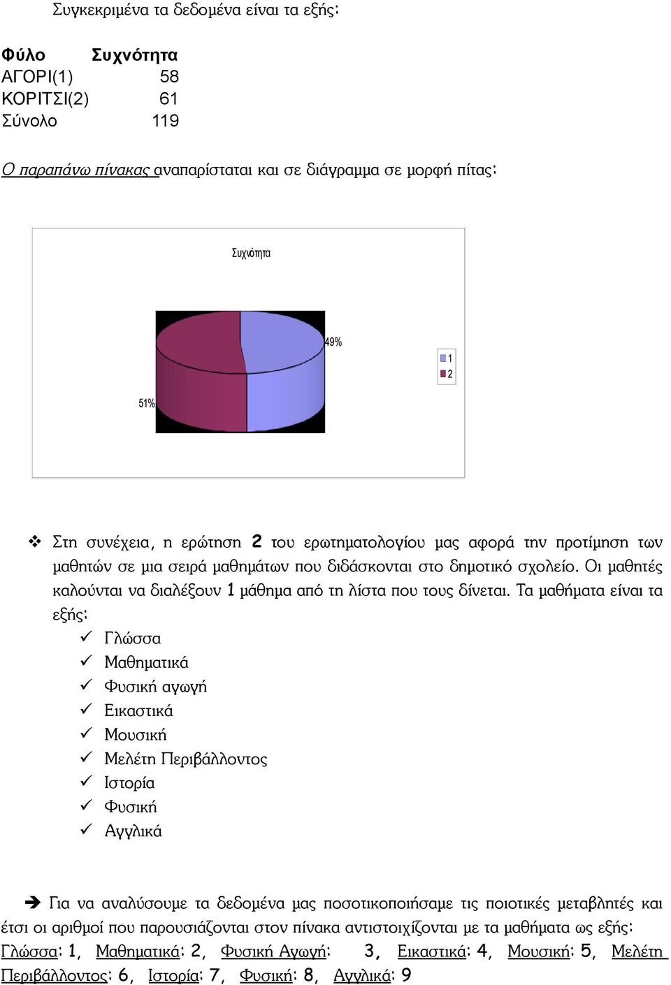 Τα μαθήματα είναι τα εξής: Γλώσσα Μαθηματικά Φυσική αγωγή Εικαστικά Μουσική Μελέτη Περιβάλλοντος Ιστορία Φυσική Αγγλικά Για να αναλύσουμε τα δεδομένα μας ποσοτικοποιήσαμε τις ποιοτικές