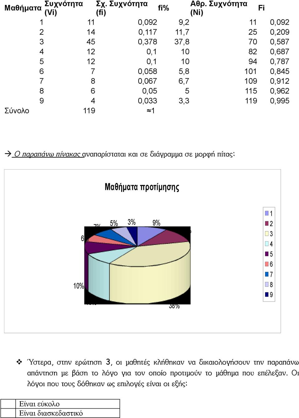 8 6 0,05 5 5 0,96 9 0,0, 9 0,995 Σύνολο 9 Ο παραπάνω πίνακας αναπαρίσταται και σε διάγραμμα σε μορφή πίτας: Μαθήματα προτίμησης 7% 5% %