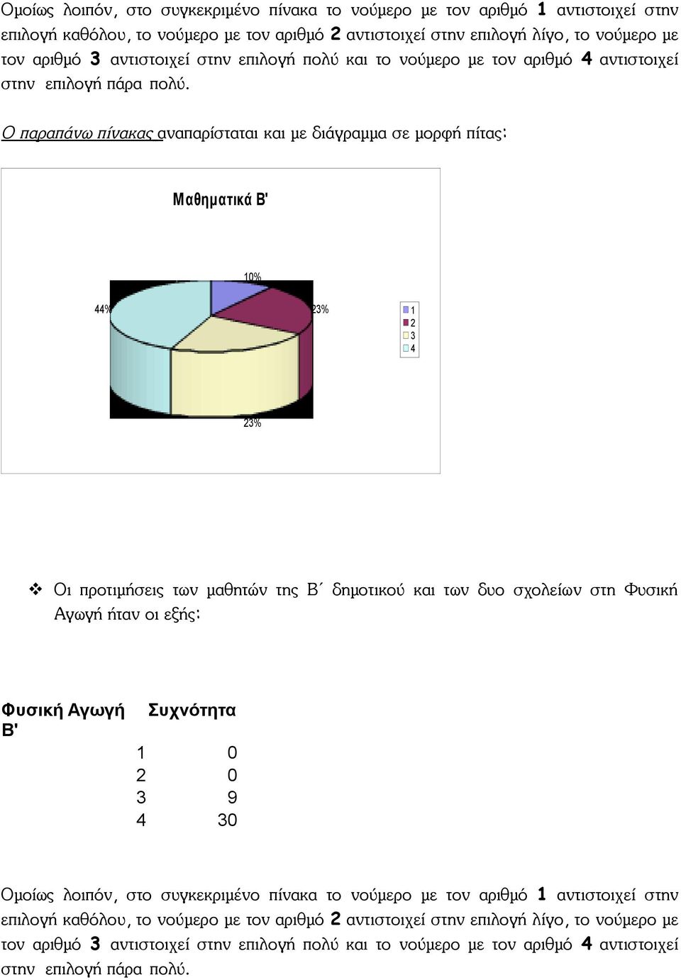 Ο παραπάνω πίνακας αναπαρίσταται και με διάγραμμα σε μορφή πίτας: Μαθηματικά Β' 0% % % % Οι προτιμήσεις των μαθητών της Β δημοτικού και των δυο σχολείων στη Φυσική Αγωγή ήταν οι εξής: