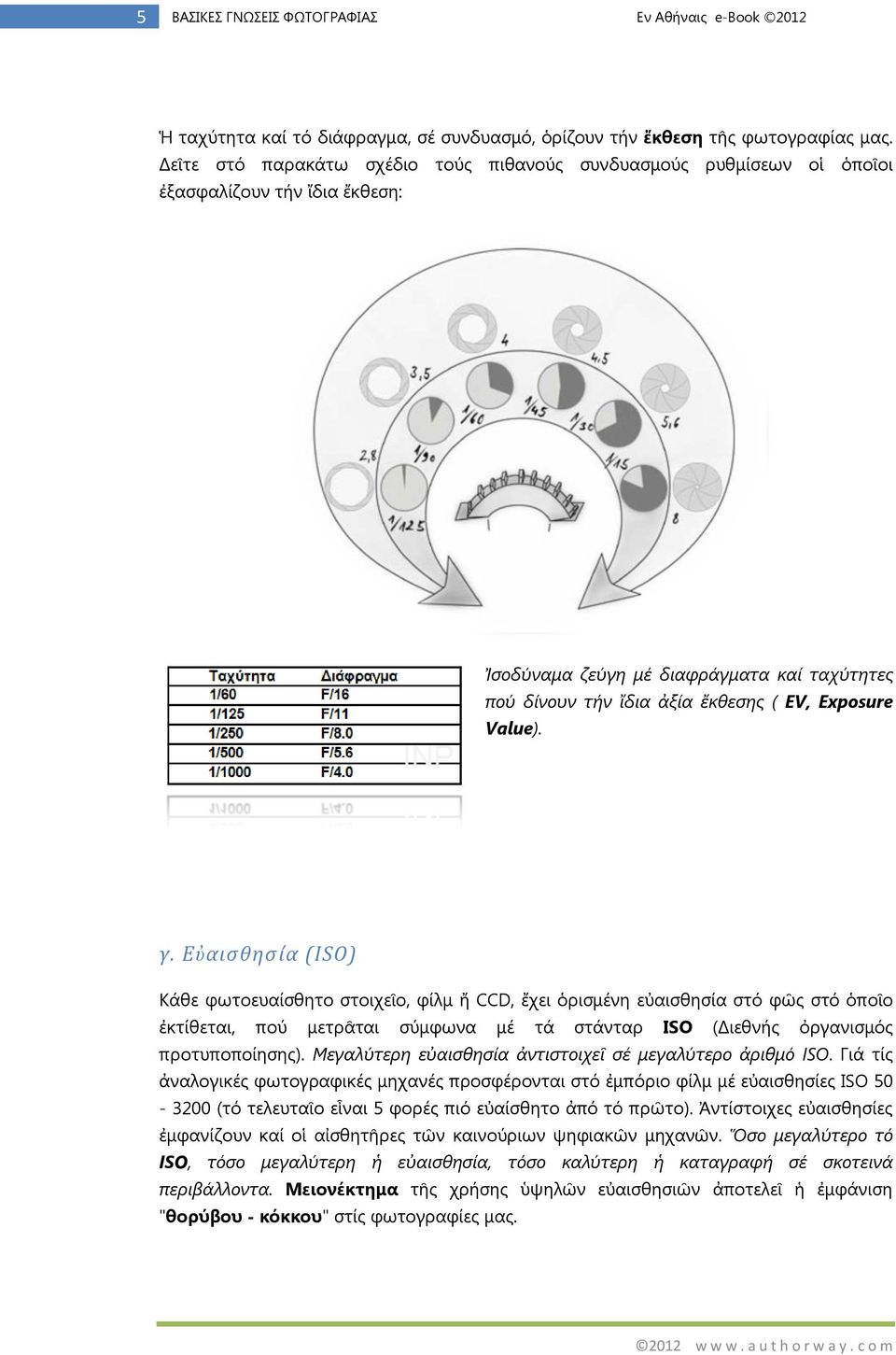 Value). γ. Εὐαισθησία (ISO) Κάθε φωτοευαίσθητο στοιχεῖο, φίλμ ἤ CCD, ἔχει ὁρισμένη εὐαισθησία στό φῶς στό ὁποῖο ἐκτίθεται, πού μετρᾶται σύμφωνα μέ τά στάνταρ ISO (Διεθνής ὀργανισμός προτυποποίησης).