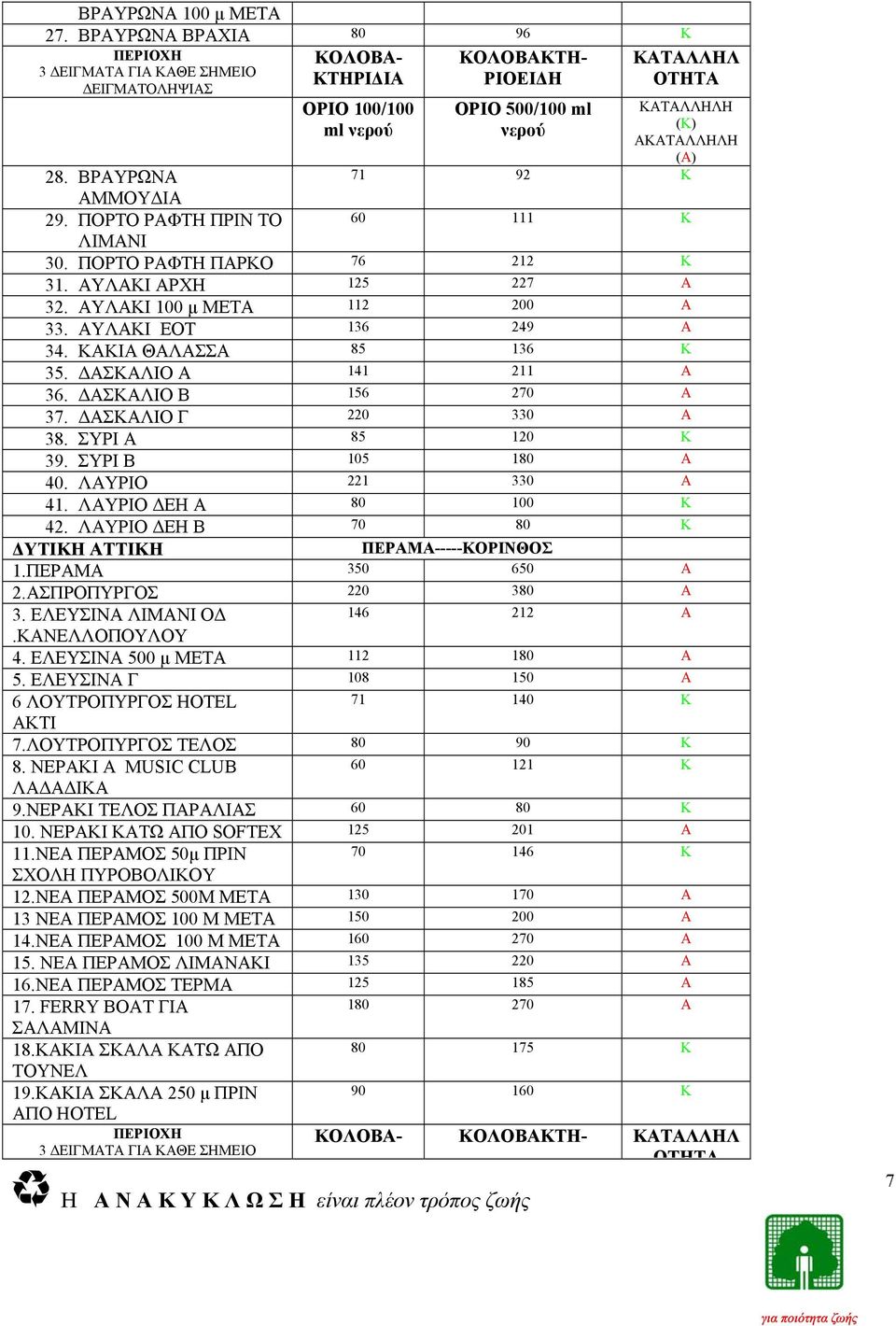 ΣΥΡΙ Β 105 180 A 40. ΛΑΥΡΙΟ 221 330 A 41. ΛΑΥΡΙΟ ΕΗ Α 80 100 K 42. ΛΑΥΡΙΟ ΕΗ Β 70 80 K ΥΤΙΚΗ ΑΤΤΙΚΗ ΠΕΡΑΜΑ-----ΚΟΡΙΝΘΟΣ 1.ΠΕΡΑΜΑ 350 650 A 2.ΑΣΠΡΟΠΥΡΓΟΣ 220 380 A 3. ΕΛΕΥΣΙΝΑ ΛΙΜΑΝΙ Ο 146 212 A.