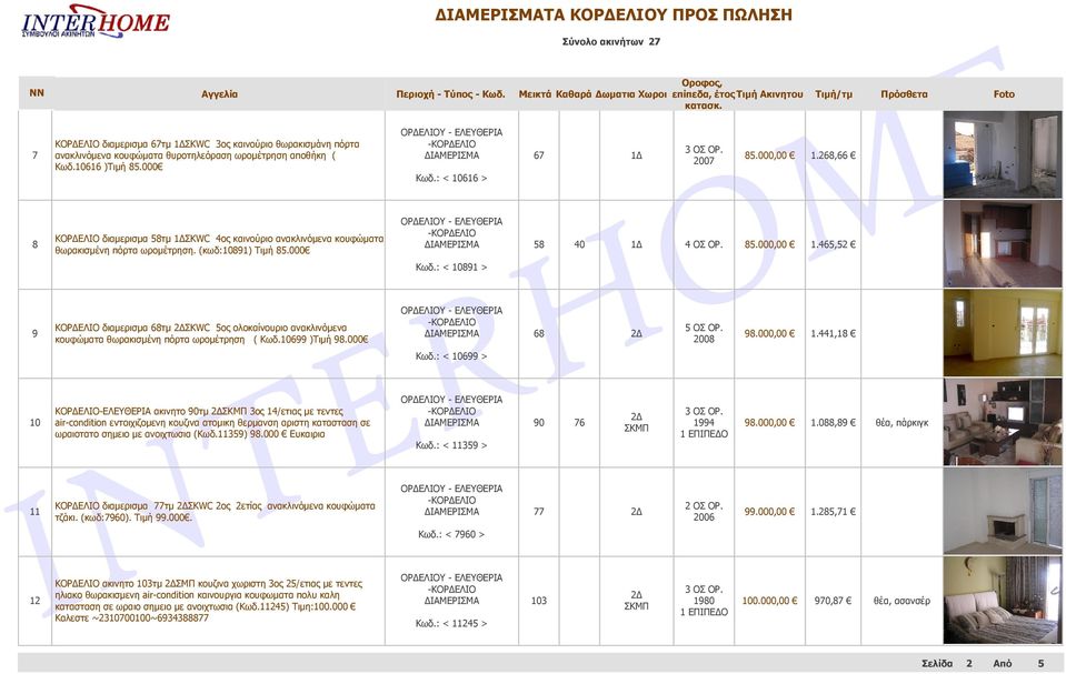 000 ΚΟΡΔΕΛΙΟ διαμερισμα 68τμ ΣΚWC 5ος ολοκαίνουριο ανακλινόμενα κουφώματα θωρακισμένη πόρτα ωρομέτρηση ( Κωδ.10699 )Τιμή 98.