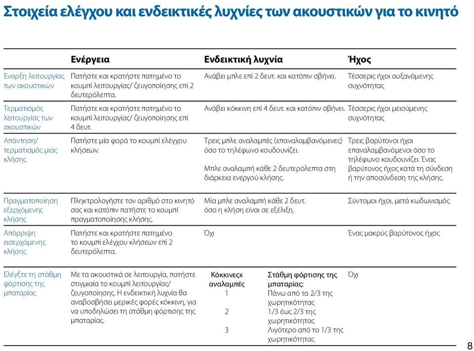 Πατήστε μία φορά το κουμπί ελέγχου κλήσεων. Ανάβει μπλε επί 2 δευτ. και κατόπιν σβήνει. Τέσσερις ήχοι αυξανόμενης συχνότητας Ανάβει κόκκινη επί 4 δευτ. και κατόπιν σβήνει. Τέσσερις ήχοι μειούμενης συχνότητας Τρεις μπλε αναλαμπές (επαναλαμβανόμενες) όσο το τηλέφωνο κουδουνίζει.