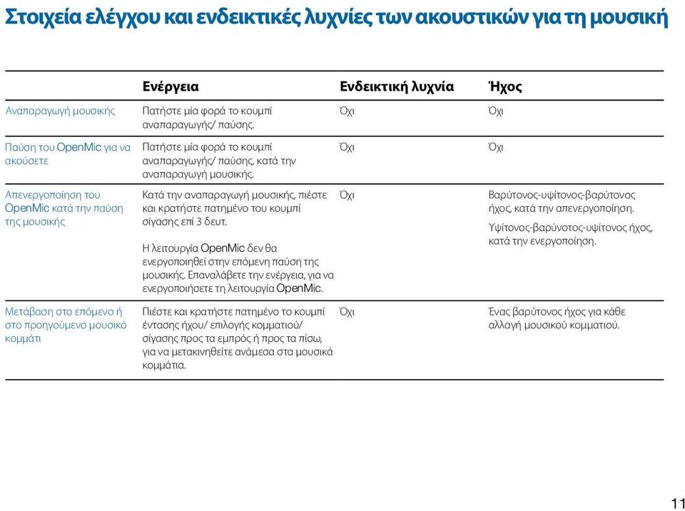 Κατά την αναπαραγωγή μουσικής, πιέστε και κρατήστε πατημένο του κουμπί σίγασης επί 3 δευτ. Η λειτουργία OpenMic δεν θα ενεργοποιηθεί στην επόμενη παύση της μουσικής.