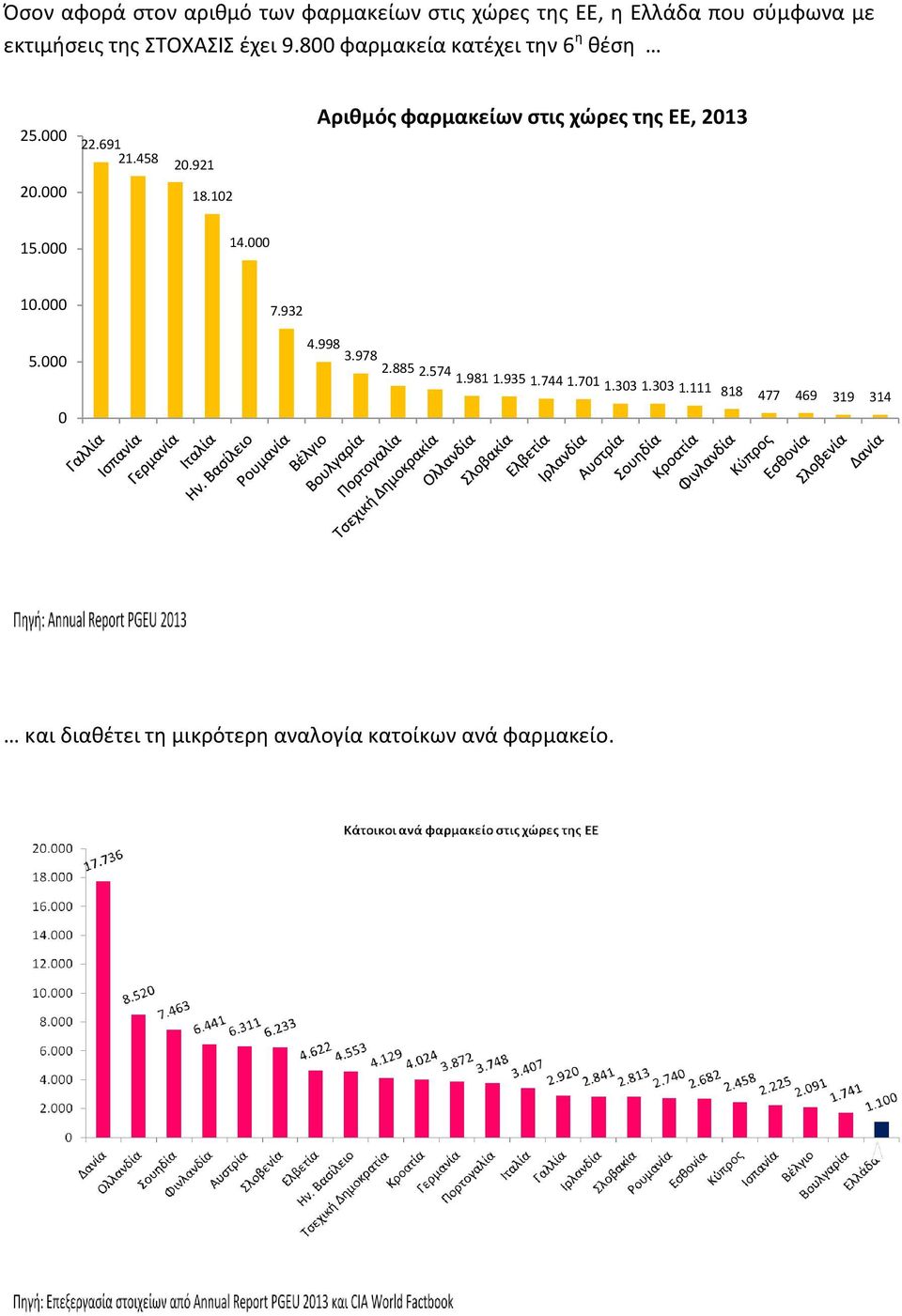 000 Αριθμός φαρμακείων στις χώρες της ΕΕ, 2013 22.691 21.458 20.921 20.000 18.102 15.000 14.000 10.