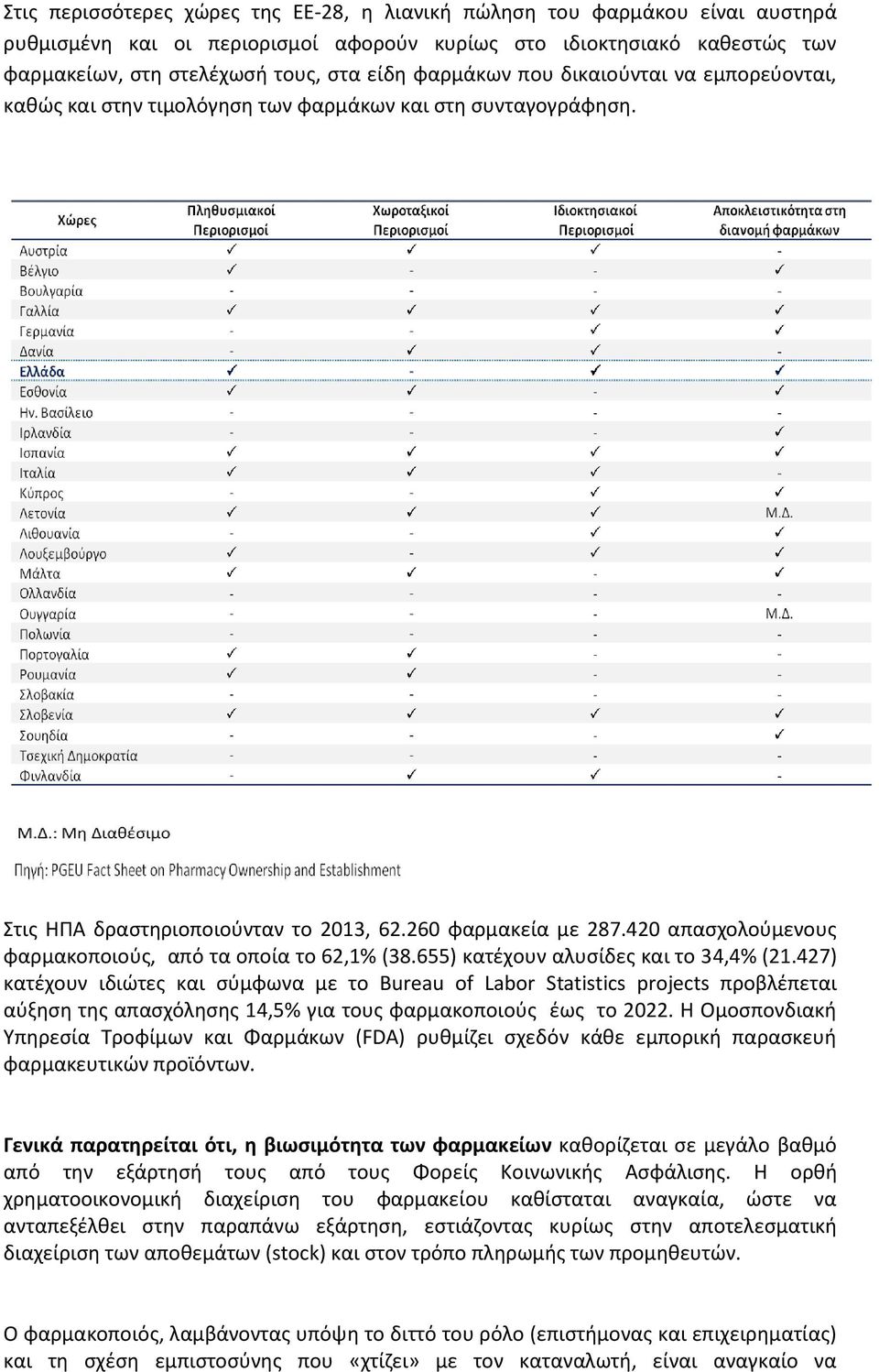 420 απασχολούμενους φαρμακοποιούς, από τα οποία το 62,1% (38.655) κατέχουν αλυσίδες και το 34,4% (21.