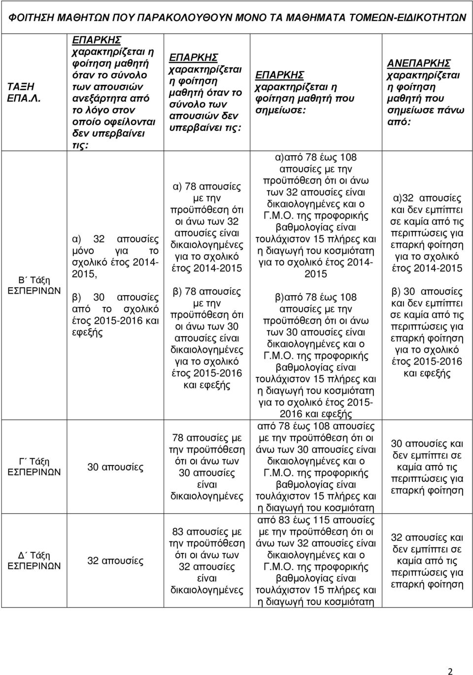ΕΠΑΡΚΗΣ χαρακτηρίζεται η φοίτηση µαθητή όταν το σύνολο των απουσιών δεν υπερβαίνει τις: α) 78 απουσίες µε την προϋπόθεση ότι οι άνω των 32 απουσίες έτος 2014-2015 β) 78 απουσίες µε την προϋπόθεση ότι