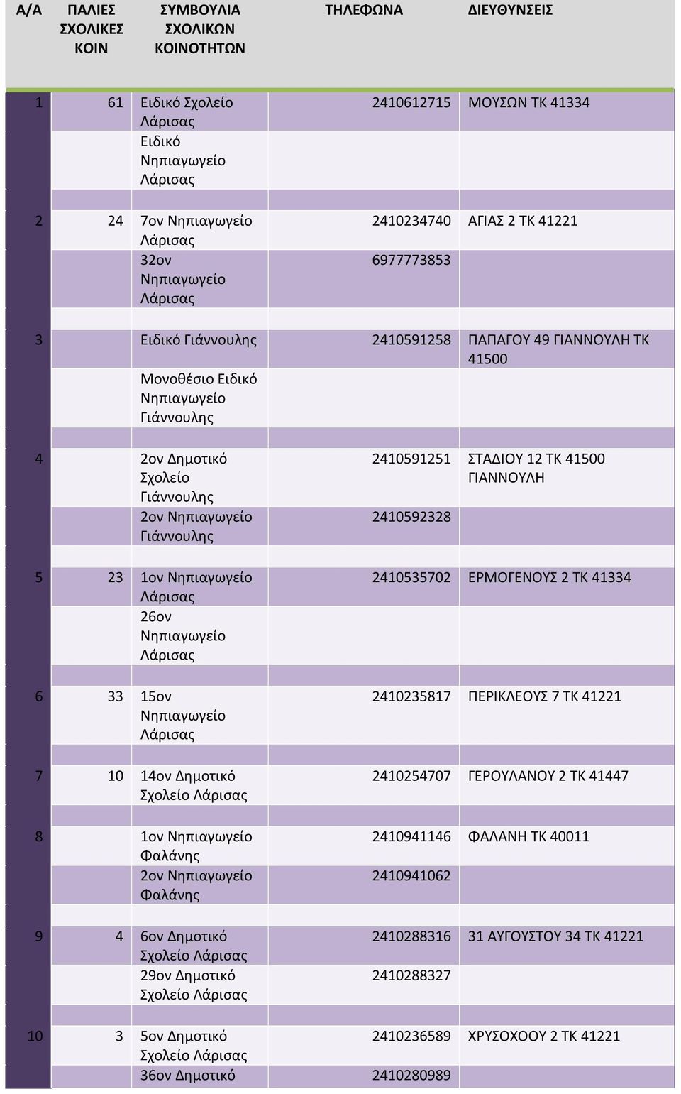 4 6ον Δημοτικό 29ον Δημοτικό 2410591251 ΣΤΑΔΙΟΥ 12 ΤΚ 41500 ΓΙΑΝΝΟΥΛΗ 2410592328 2410535702 ΕΡΜΟΓΕΝΟΥΣ 2 ΤΚ 41334 2410235817 ΠΕΡΙΚΛΕΟΥΣ 7 ΤΚ 41221 2410254707
