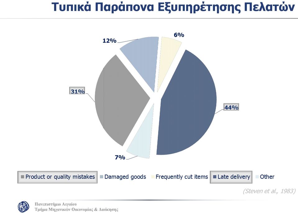 Εξυπηρέτησης