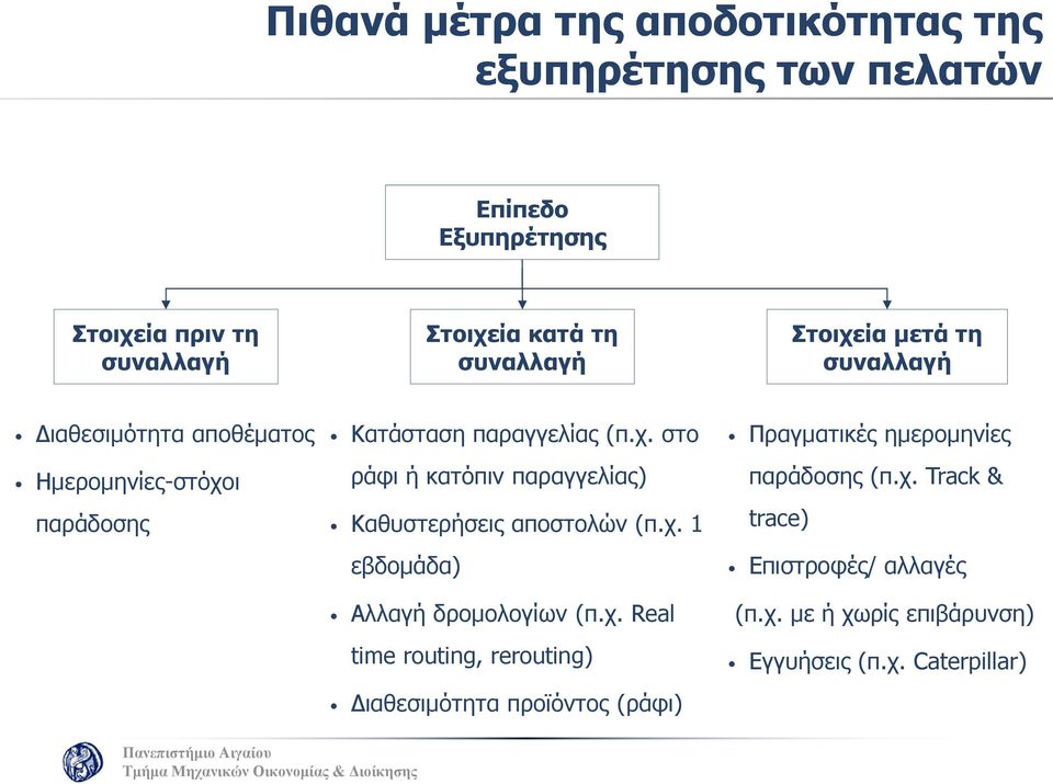 χ. 1 εβδομάδα) Αλλαγή δρομολογίων (π.χ. Real time routing, rerouting) Διαθεσιμότητα προϊόντος (ράφι) Πραγματικές ημερομηνίες παράδοσης (π.