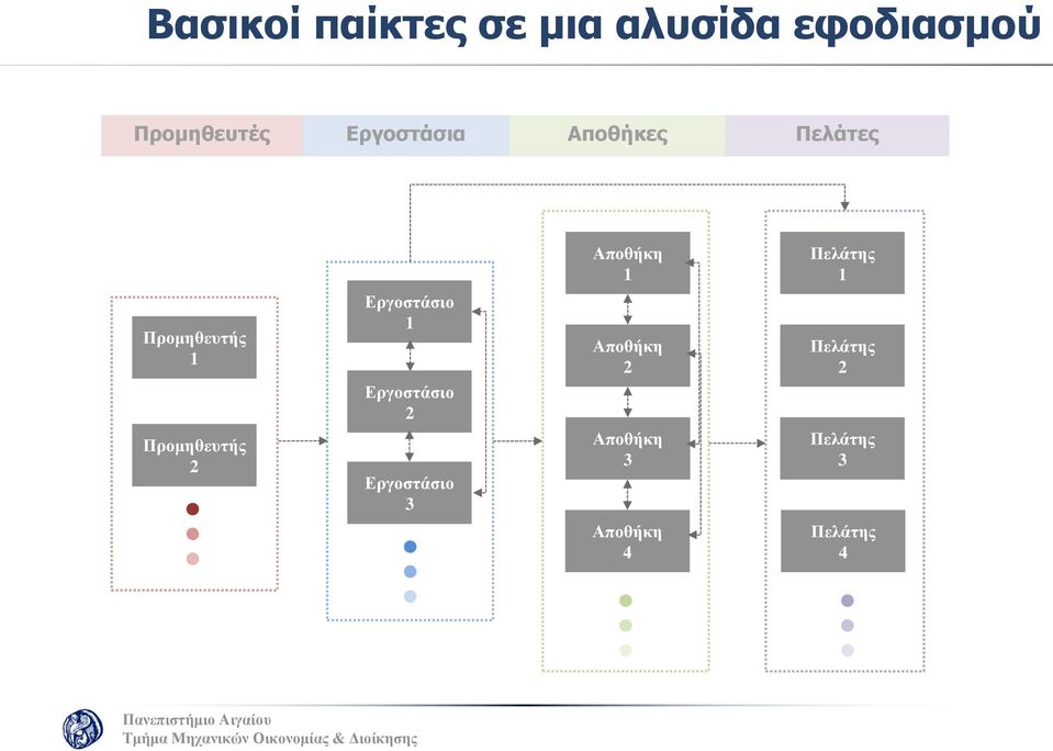 Προμηθευτής 1 Προμηθευτής 2 Εργοστάσιο 1 Εργοστάσιο 2