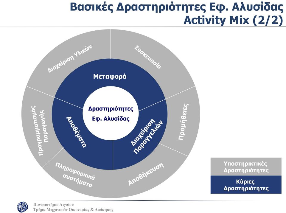 Μεταφορά Δραστηριότητες Εφ.