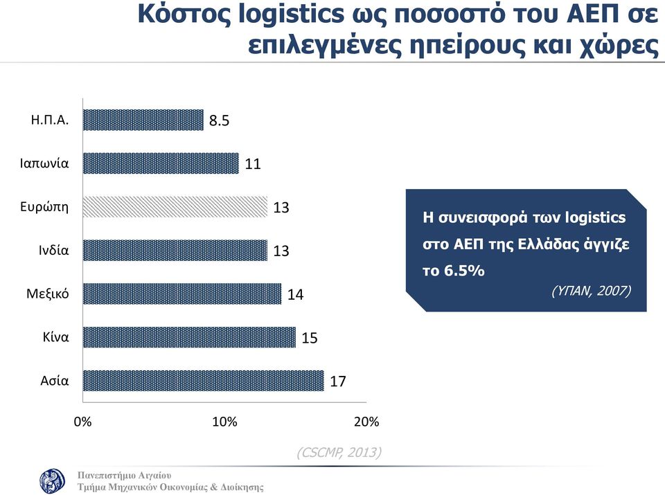 5 11 Ευρώπη Ινδία Μεξικό Κίνα 13 13 14 15 Η συνεισφορά των