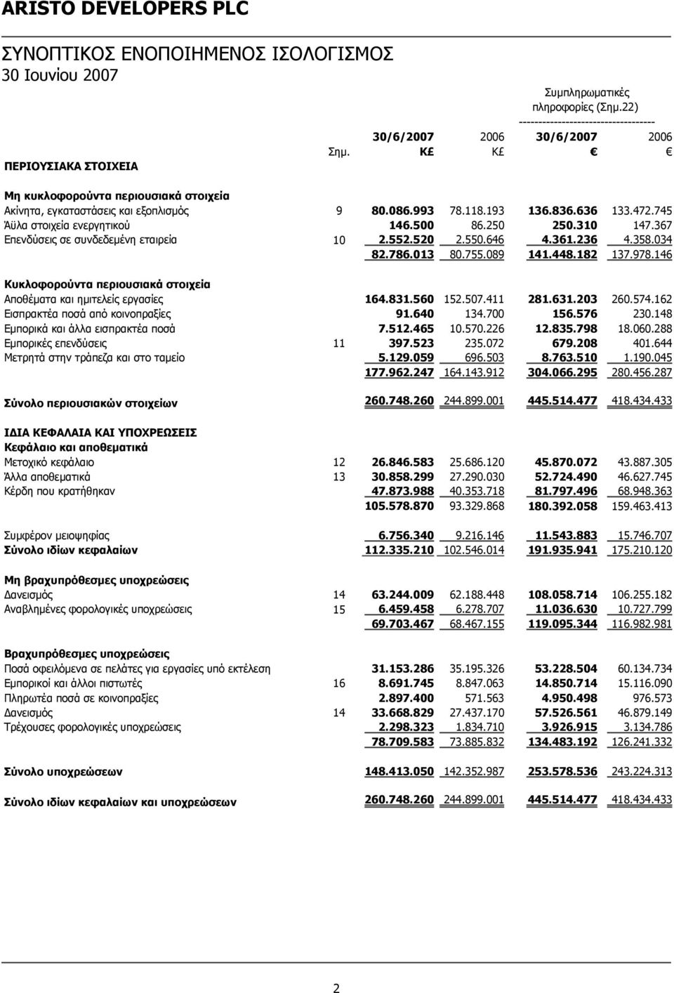 367 Επενδύσεις σε συνδεδεμένη εταιρεία 10 2.552.520 2.550.646 4.361.236 4.358.034 82.786.013 80.755.089 141.448.182 137.978.146 Κυκλοφορούντα περιουσιακά στοιχεία Αποθέματα και ημιτελείς εργασίες 164.