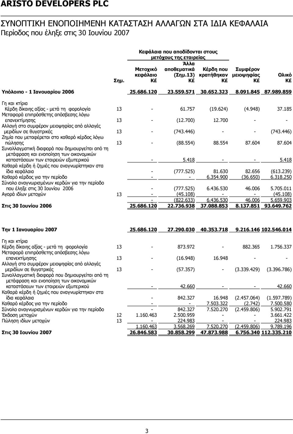 859 Γη και κτίρια Κέρδη δίκαιης αξίας - μετά τη φορολογία 13-61.757 (19.624) (4.948) 37.185 Μεταφορά επιπρόσθετης απόσβεσης λόγω επανεκτίμησης 13 - (12.700) 12.