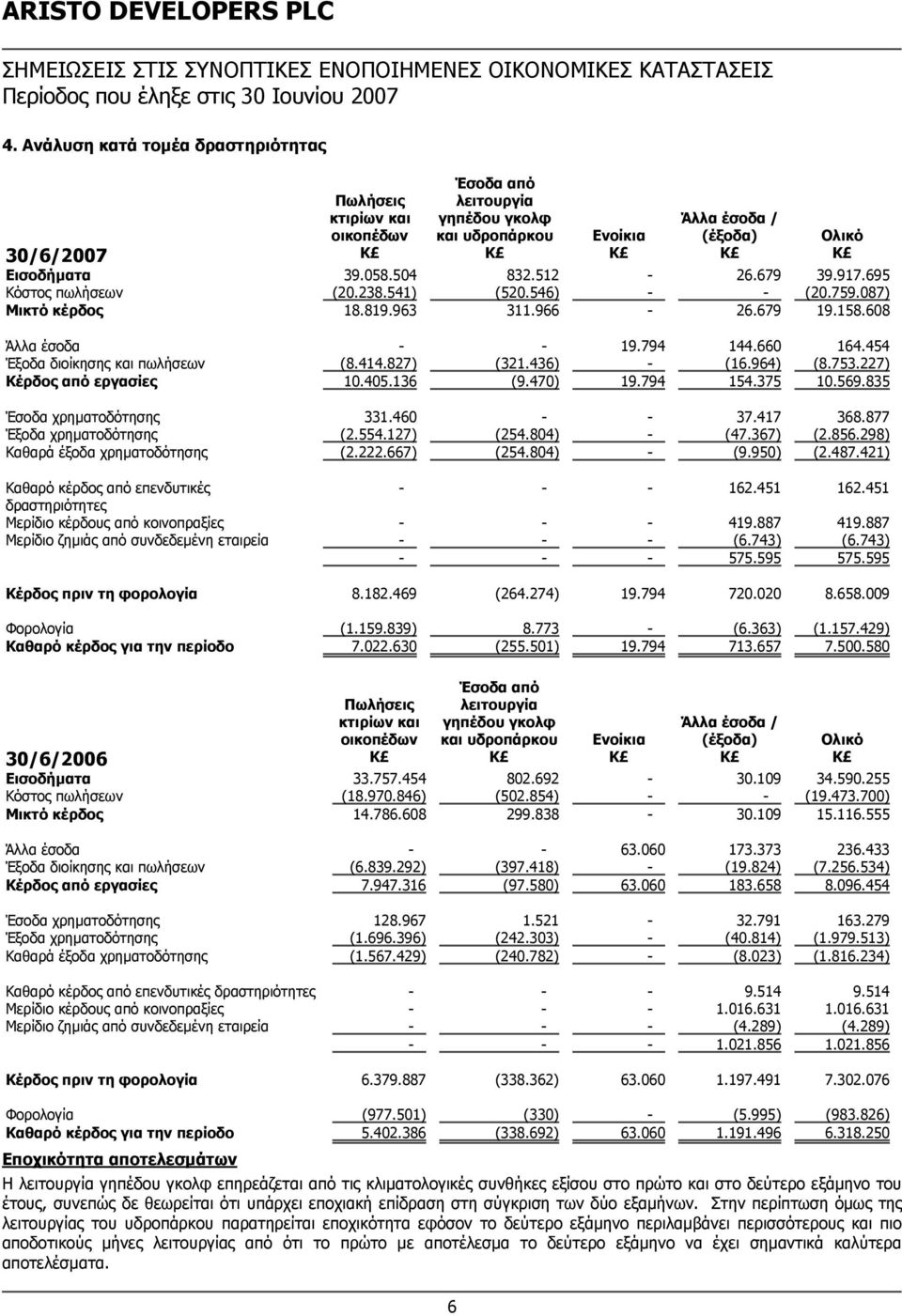 827) (321.436) - (16.964) (8.753.227) Κέρδος από εργασίες 10.405.136 (9.470) 19.794 154.375 10.569.835 Έσοδα χρηματοδότησης 331.460 - - 37.417 368.877 Έξοδα χρηματοδότησης (2.554.127) (254.804) - (47.