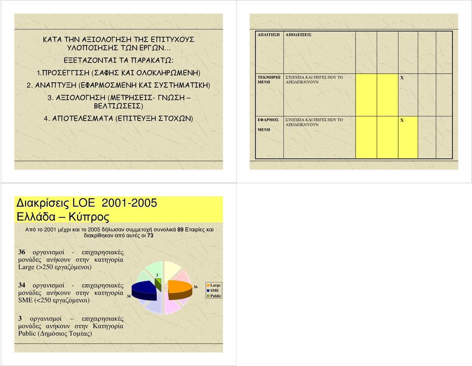 ΑΠΟΤΕΛΕΣΜΑΤΑ (ΕΠΙΤΕΥΞΗ ΣΤΟΧΩΝ) ΕΦΑΡΜΟΣ ΣΤΟΙΧΕΙΑ ΚΑΙ ΠΗΓΕΣ ΠΟΥ ΤΟ Χ ΜΕΝΗ ΑΠΟ ΕΙΚΝΥΟΥΝ ιακρίσεις LOE 200-2005 2005 Ελλάδα Κύπρος Από το 200 µέχρι και το 2005 δήλωσαν συµµετοχή συνολικά 89 Εταιρίες