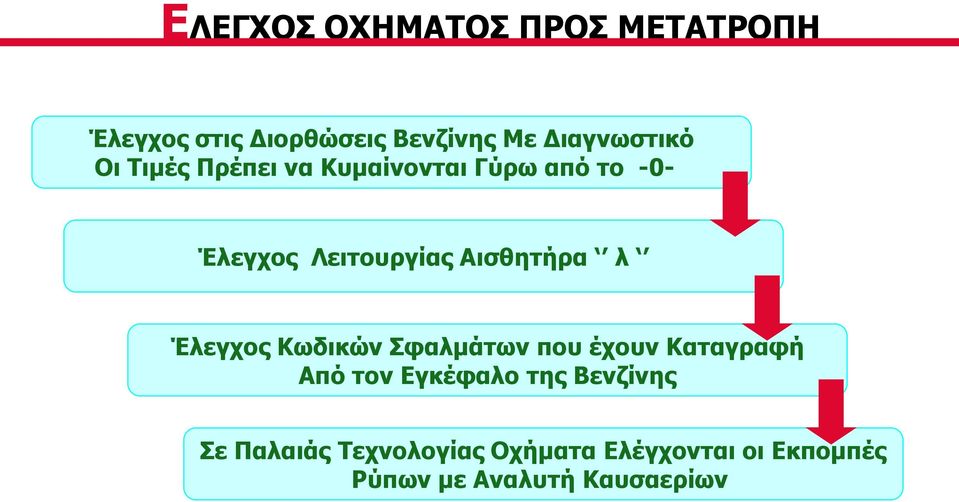 Αισθητήρα λ Έλεγχος Κωδικών Σφαλμάτων που έχουν Καταγραφή Από τον Εγκέφαλο της