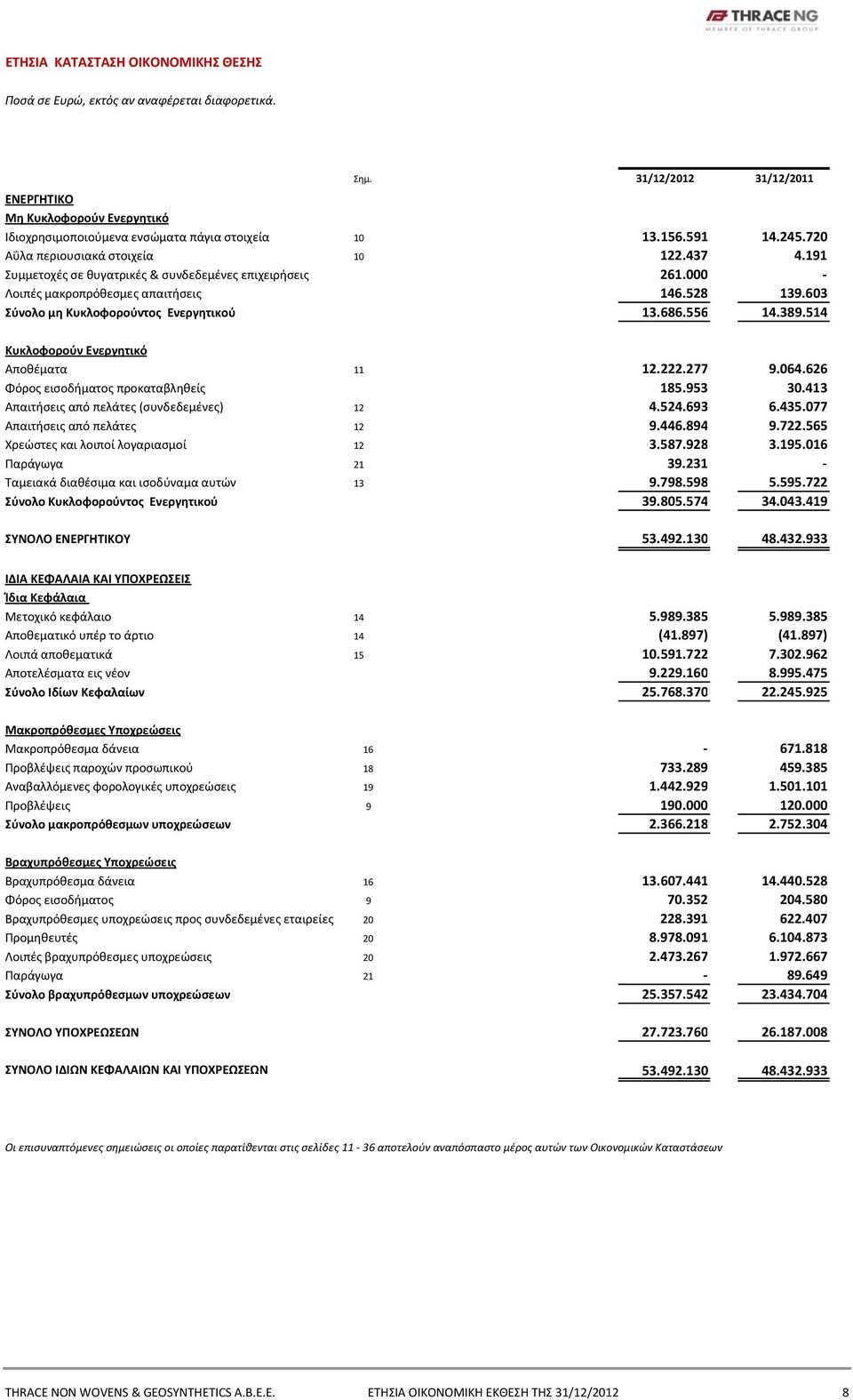 603 Σύνολο μη Κυκλοφορούντος Ενεργητικού 13.686.556 14.389.514 Κυκλοφορούν Ενεργητικό Αποθέματα 11 12.222.277 9.064.626 Φόρος εισοδήματος προκαταβληθείς 185.953 30.